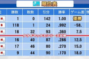 【悲報】プロ野球 たった1勝でペナント優勝できる