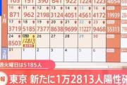 【東京都】1万2813人感染確認　20代が3126人と最も多い　1月25日