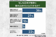 【超悲報】Z世代さん、戦争になっても国を守る気がない