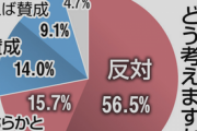 【安倍元首相国葬】反対72％「安易な神格化懸念」「国費負担に違和感」  [クロ★]