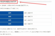 韓国人「日本の平均給与が衝撃的な安さなんだが…！」「日本の派遣社員よりかは良い生活してるかもねw」