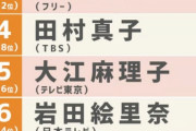 今年の『好きな女子アナランキング』、発表される！