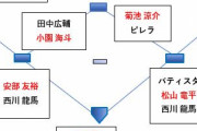 今年のセリーグの順位予想ｗｗｗ