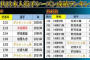 歴代日本人メジャーリーガー投手の通算防御率ランキング(投球回の規定なし)