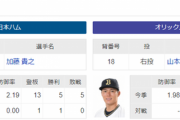 今日の日ハム対オリックス、加藤貴之と山本由伸のエース対決
