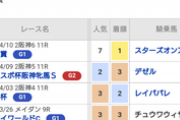 川田将雅騎手、重賞9連続馬券内継続中