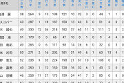 セリーグの死球ランキングに一人おかしい奴いるよな