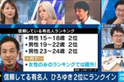 【朗報】2ch創始者ひろゆき氏、10～20代男性の間で大人気に