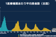 【速報】新型コロナ、全国の1医療機関当たり平均患者数1人を下回る