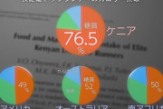 マラソンでケニアの選手が強いのは高糖質食による腸トレーニングに依るものだった