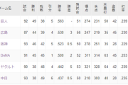 中日ドベゴンズ、安定の最下位へwwwwwwwwwwwwwwwwwwww