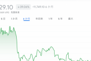 【悲報】ビットコインさん、今度こそ終わりか