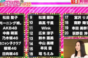櫻坂46、日テレ集計「1万人が選ぶ史上最強の女性アイドル」第7位にランクイン！【THE MUSIC DAY 2021】