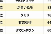 【悲報】サンドウィッチマン、「好きな芸人」4連覇を逃す