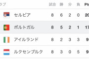 【悲報】サッカーポルトガル代表、逝くｗｗｗｗｗｗｗｗｗｗ
