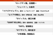 好きなサッカー漫画トップ10 キャプテン翼、シュート、イナズマイレブン、エリアの騎士、ホイッスル、GIANT KILLING、DAYS、オフサイド