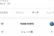 【悲報】銀河系PSGさん、メッシ関係なくめちゃ弱いｗｗｗｗｗｗｗｗ