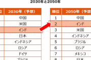 【朗報】2050年のインド、いくらなんでも凄すぎるｗｗｗ　アメリカを抜いて2位になる模様