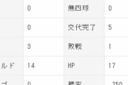 山﨑康晃 32試合 31.1回 3勝1敗14H 防2.01 WHIP1.02←クローザーに戻したらだめなの？