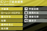 【マリカにじさんじ杯】予選Cリーグの結果！と二つ名＆予想＆待機画面まとめ『1位:不破湊、2位:ローレン・イロアス、2位:星川サラ』
