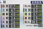 共産党「自公維国は悪政4党」　国民・玉木「処理水を汚染水と言いふらしている方が悪政だろ」