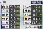 【NHK世論調査】各党支持率 自民急落30％下回る　立憲は+2.7で一人勝ち