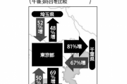 連休初日、東京から３県への移動は昨年比４８～８１％増