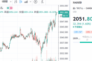 【速報】金価格、さらに伸びる！１oz２０５０ドル超え