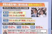 桜を見る会、首相発言信頼できない69％　共同通信社の世論調査