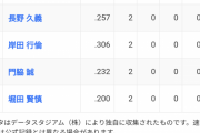 巨人打線がヤバすぎるｗｗｗｗｗｗ
