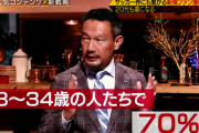 【朗報】パリーグTVの視聴者層、18歳～34歳が70%