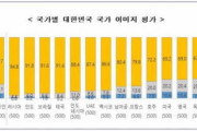 [韓国の反応]韓国のイメージ’中国人６１％好きvs日本人５３．２嫌い’韓国ネット民「中国が意外と高いな。これを見ると日本の異常性がよくわかるな」