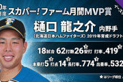 【朗報】日ハム樋口、ファーム月間MVP受賞！