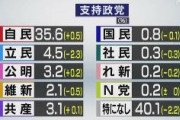【NHK世論調査】政党支持率：自民35.6％（+0.5）、立憲4.5％（-2.3）