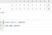 野球】セ･リーグ DB 8-3 T [4/14]　阪神　鬼門・横浜で９連敗　エース・青柳が背信の５失点