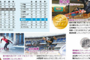 パリ五輪、日本のメダルは「東京」並み「５６」予想…新競技・ブレイキンは男女とも表彰台