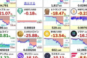 【悲報】ビットコイン､逝く 1000万円も割れる シルバーやプラチナも大幅下落