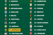 【速報】カタールW杯、最終順位発表wwwwwwwwwwwwwwwwww