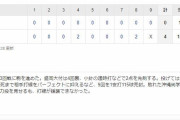 【高校野球】2回戦　沖縄尚学 0-4 盛岡大付　渡辺8回2死までパーフェクトピッチング！！ 1安打完封で盛岡大付が3回戦進出