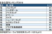 世界治安の良い国ランキングが公表される