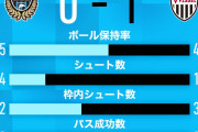 《⑭川崎フロンターレ》ボール支配率で上回るも、シュートわずか4本で完封負け【川埼0-1神戸】