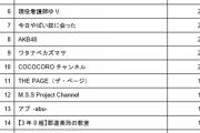 「外出自粛で伸びたYouTubeチャンネル　男女での意外な違いが明らかに……？ 」という記事