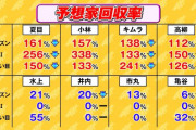 【ジャパンカップ】競馬予想TVの予想家の本命がグローリーヴェイズ3、キセキ1、ユーキャンスマイル1、コントレイル1