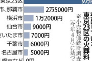 火葬料9万円と突出して高い東京23区、都が負担減に積極関与へ…従来は「監督権限は23区」と慎重姿勢