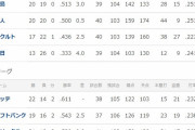 阪神(首位)、ロッテ(首位)…