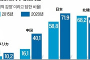 韓国人の周辺国に対する敵対感、日本（71.9%）が北朝鮮（65.7%）を抜く