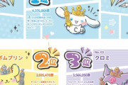 2023年サンリオキャラクター大賞結果発表 1位はまたシナモロール