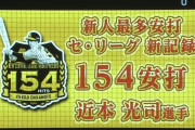 【速報】阪神近本、長嶋さん超え新人154安打！セリーグ新記録達成