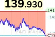 1ドル139円台に 日経平均株価は32000円割れ