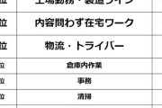「人付き合いが苦手な人にオススメの仕事」2位は在宅ワーク　1位は「黙々と自分の仕事」働き方に支持